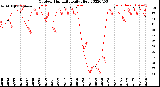 Milwaukee Weather Outdoor Humidity<br>Daily High