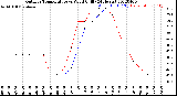 Milwaukee Weather Outdoor Temperature<br>vs Wind Chill<br>(24 Hours)