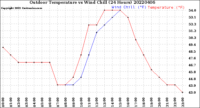 Milwaukee Weather Outdoor Temperature<br>vs Wind Chill<br>(24 Hours)