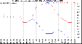 Milwaukee Weather Outdoor Temperature<br>vs Dew Point<br>(24 Hours)