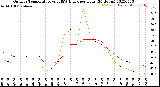 Milwaukee Weather Outdoor Temperature<br>vs THSW Index<br>per Hour<br>(24 Hours)