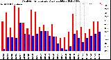 Milwaukee Weather Outdoor Temperature<br>Daily High/Low