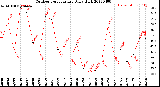 Milwaukee Weather Outdoor Temperature<br>Daily High