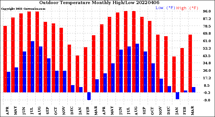 Milwaukee Weather Outdoor Temperature<br>Monthly High/Low