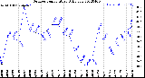 Milwaukee Weather Outdoor Temperature<br>Daily Low