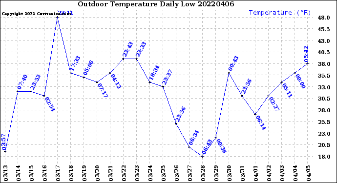 Milwaukee Weather Outdoor Temperature<br>Daily Low