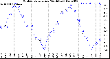 Milwaukee Weather Outdoor Temperature<br>Monthly Low