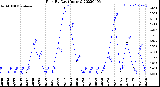 Milwaukee Weather Rain<br>By Day<br>(Inches)