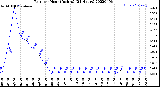 Milwaukee Weather Rain<br>per Hour<br>(Inches)<br>(24 Hours)