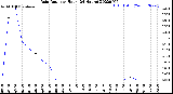 Milwaukee Weather Rain Rate<br>per Hour<br>(24 Hours)