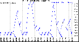 Milwaukee Weather Rain Rate<br>Daily High