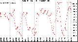 Milwaukee Weather Solar Radiation<br>Daily