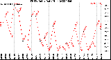 Milwaukee Weather THSW Index<br>Daily High