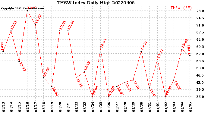 Milwaukee Weather THSW Index<br>Daily High