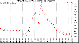 Milwaukee Weather THSW Index<br>per Hour<br>(24 Hours)