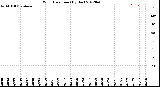 Milwaukee Weather Wind Direction<br>(By Day)