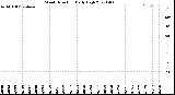 Milwaukee Weather Wind Direction<br>Daily High