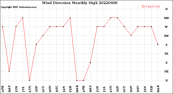 Milwaukee Weather Wind Direction<br>Monthly High