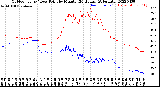 Milwaukee Weather Outdoor Temp / Dew Point<br>by Minute<br>(24 Hours) (Alternate)