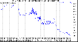 Milwaukee Weather Dew Point<br>by Minute<br>(24 Hours) (Alternate)