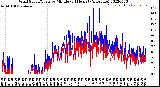 Milwaukee Weather Wind Speed/Gusts<br>by Minute<br>(24 Hours) (Alternate)