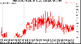 Milwaukee Weather Wind Speed<br>by Minute<br>(24 Hours) (Alternate)