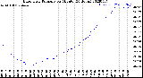 Milwaukee Weather Barometric Pressure<br>per Minute<br>(24 Hours)