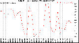 Milwaukee Weather Solar Radiation<br>per Day KW/m2