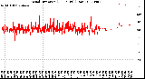 Milwaukee Weather Wind Direction<br>(24 Hours) (Raw)