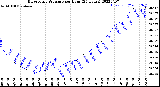 Milwaukee Weather Barometric Pressure<br>per Hour<br>(24 Hours)