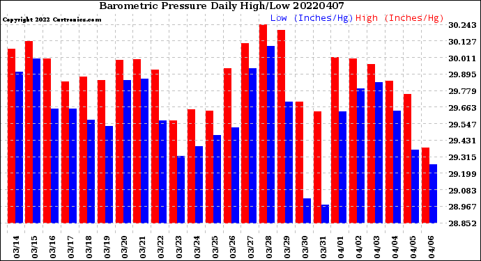 Milwaukee Weather Barometric Pressure<br>Daily High/Low