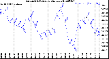 Milwaukee Weather Barometric Pressure<br>Daily Low