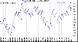 Milwaukee Weather Wind Chill<br>Daily Low