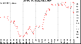 Milwaukee Weather Dew Point<br>(24 Hours)