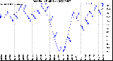 Milwaukee Weather Dew Point<br>Daily Low