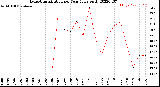 Milwaukee Weather Evapotranspiration<br>per Year (gals sq/ft)