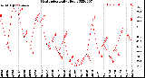 Milwaukee Weather Heat Index<br>Daily High