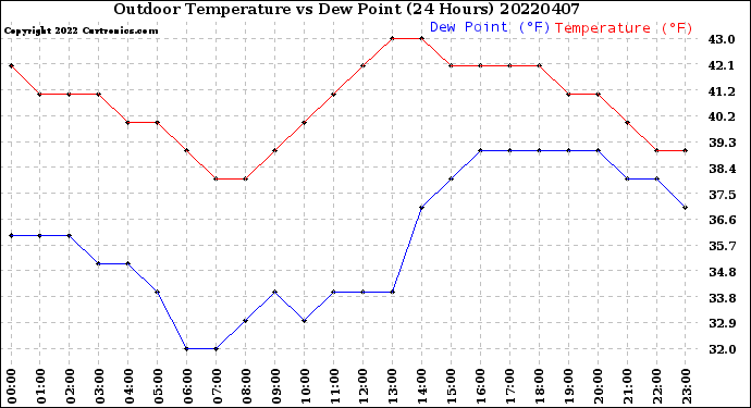 Milwaukee Weather Outdoor Temperature<br>vs Dew Point<br>(24 Hours)