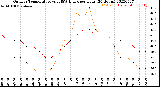 Milwaukee Weather Outdoor Temperature<br>vs THSW Index<br>per Hour<br>(24 Hours)