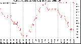 Milwaukee Weather Outdoor Temperature<br>per Hour<br>(24 Hours)