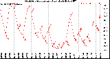 Milwaukee Weather Outdoor Temperature<br>Daily High