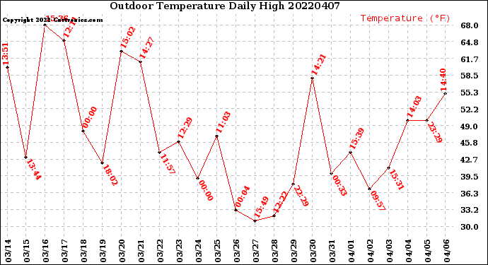 Milwaukee Weather Outdoor Temperature<br>Daily High