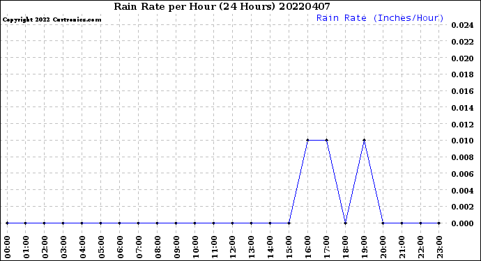 Milwaukee Weather Rain Rate<br>per Hour<br>(24 Hours)