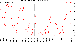 Milwaukee Weather THSW Index<br>Daily High