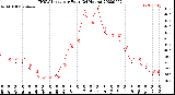 Milwaukee Weather THSW Index<br>per Hour<br>(24 Hours)