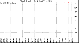 Milwaukee Weather Wind Direction<br>Daily High