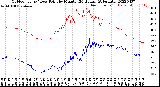 Milwaukee Weather Outdoor Temp / Dew Point<br>by Minute<br>(24 Hours) (Alternate)