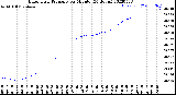 Milwaukee Weather Barometric Pressure<br>per Minute<br>(24 Hours)