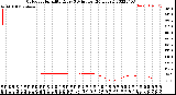 Milwaukee Weather Outdoor Humidity<br>Every 5 Minutes<br>(24 Hours)