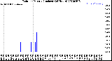 Milwaukee Weather Rain<br>per Minute<br>(Inches)<br>(24 Hours)